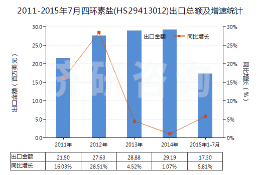 2011-2015年7月四環(huán)素鹽(HS29413012)出口總額及增速統(tǒng)計